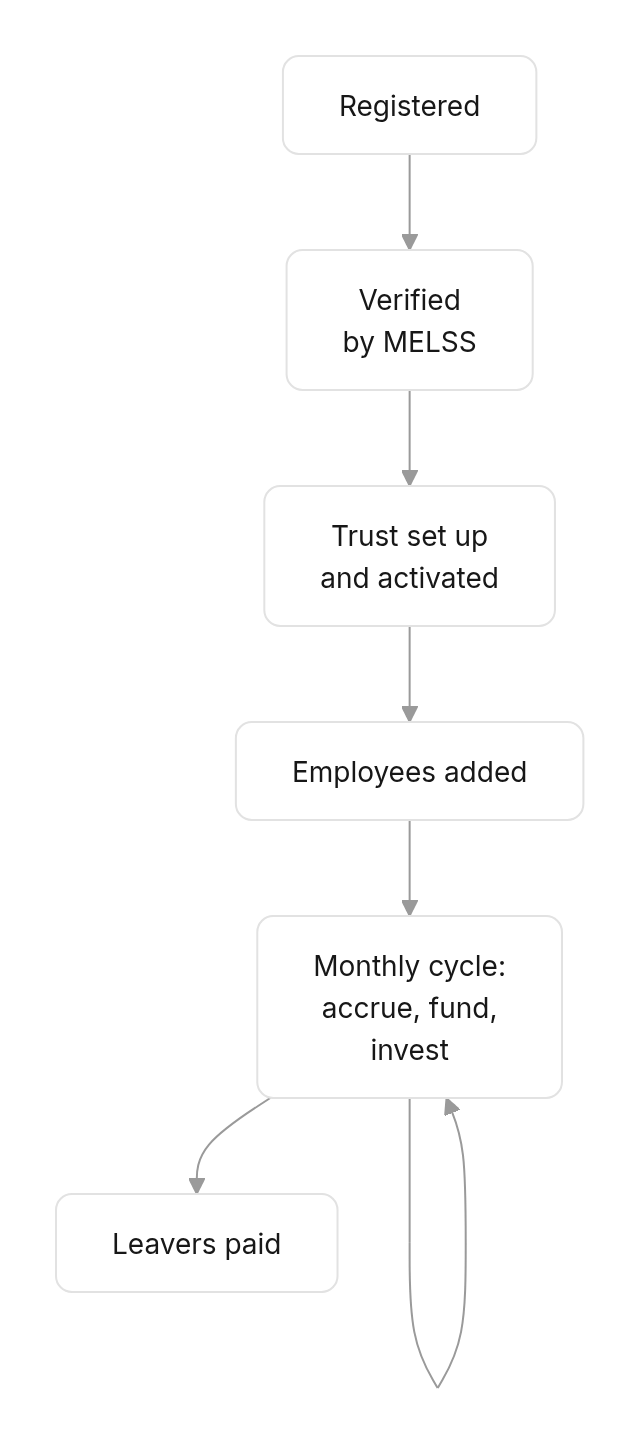 Flow diagram: The life of an employer on the platform