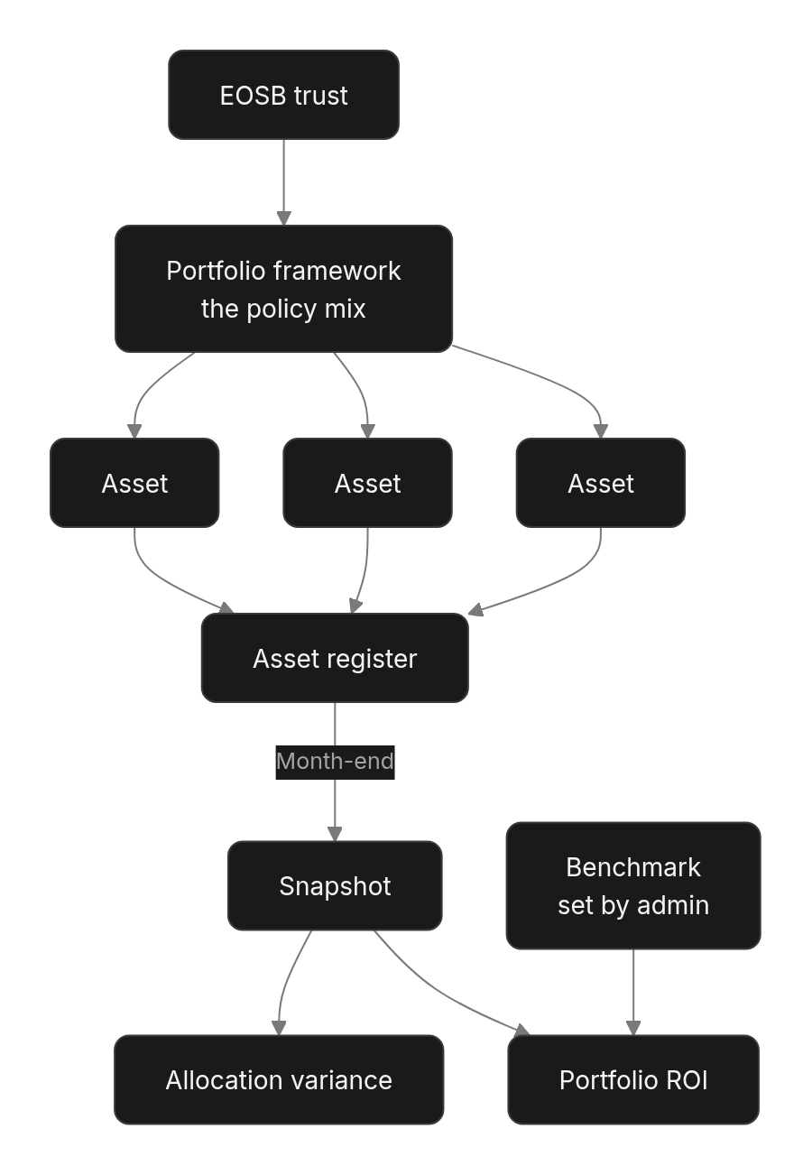 Flow diagram: The building blocks