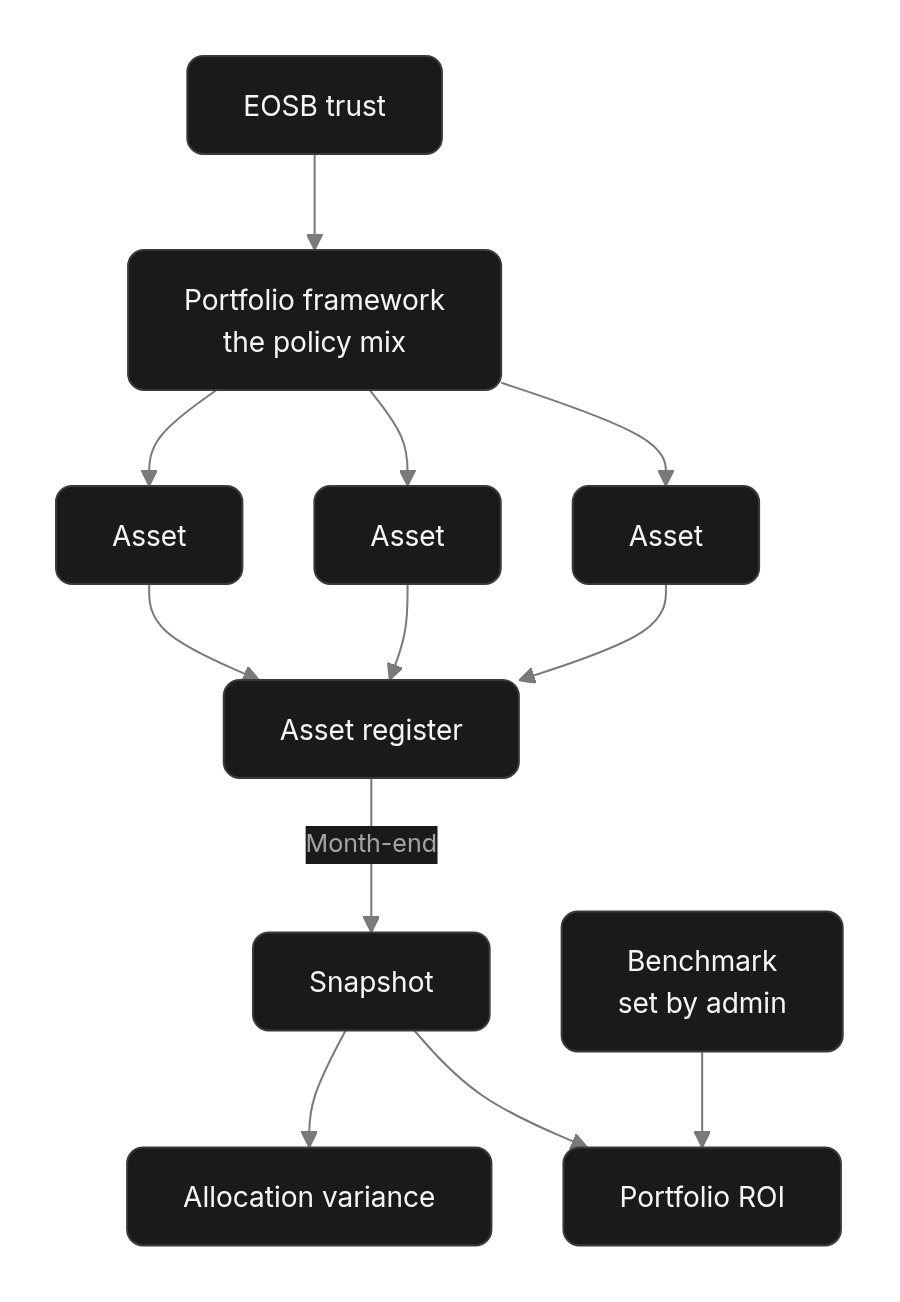 Flow diagram: The building blocks