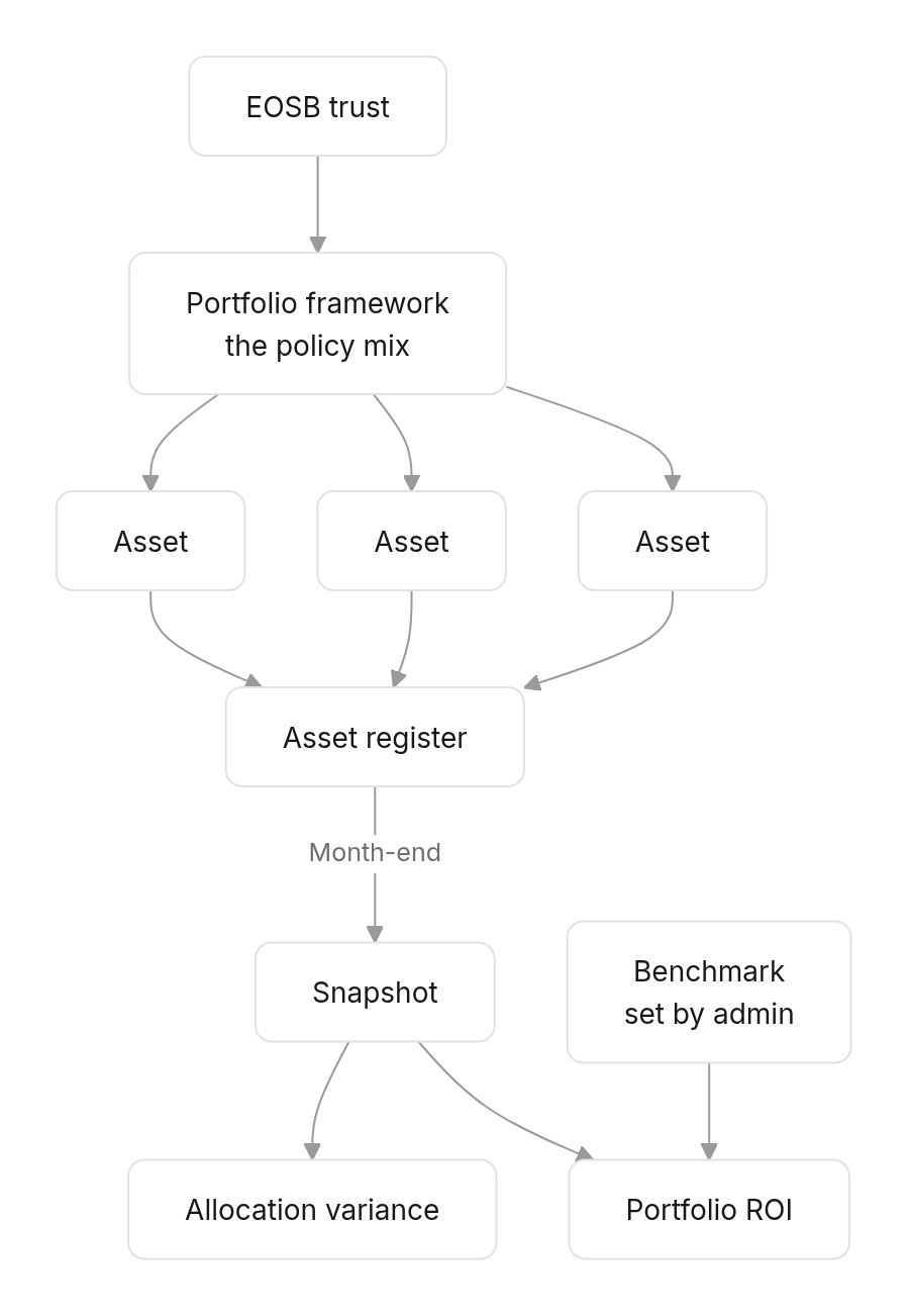 Flow diagram: The building blocks