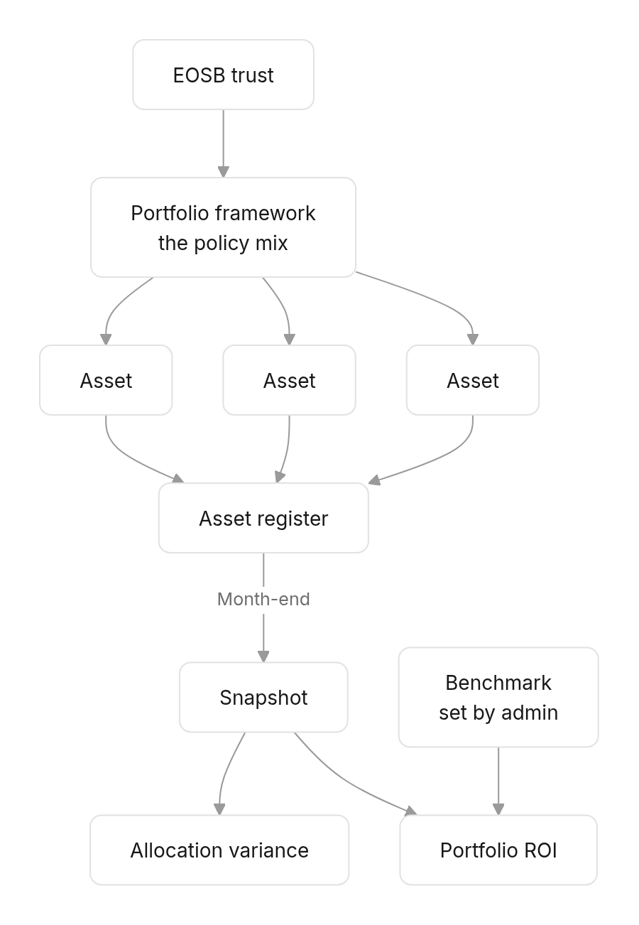 Flow diagram: The building blocks