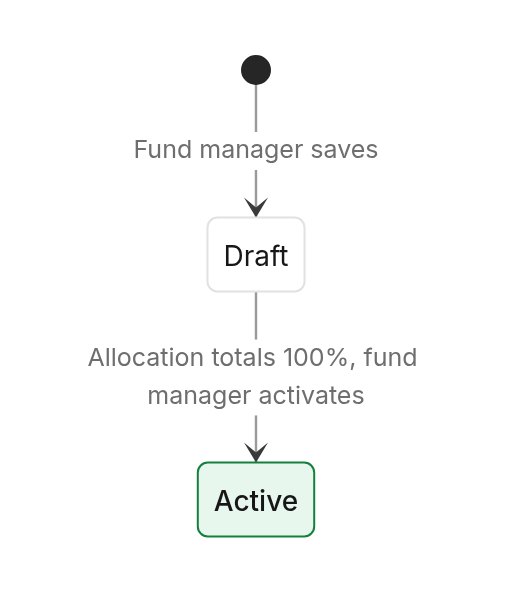 Status diagram: Lifecycles