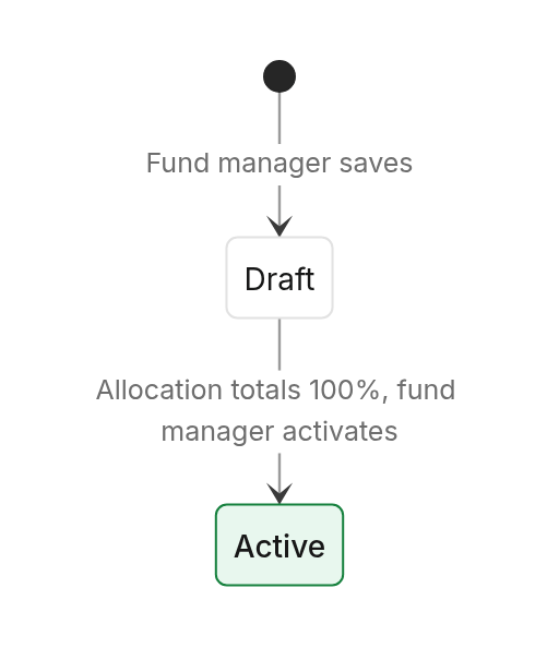 Status diagram: Lifecycles