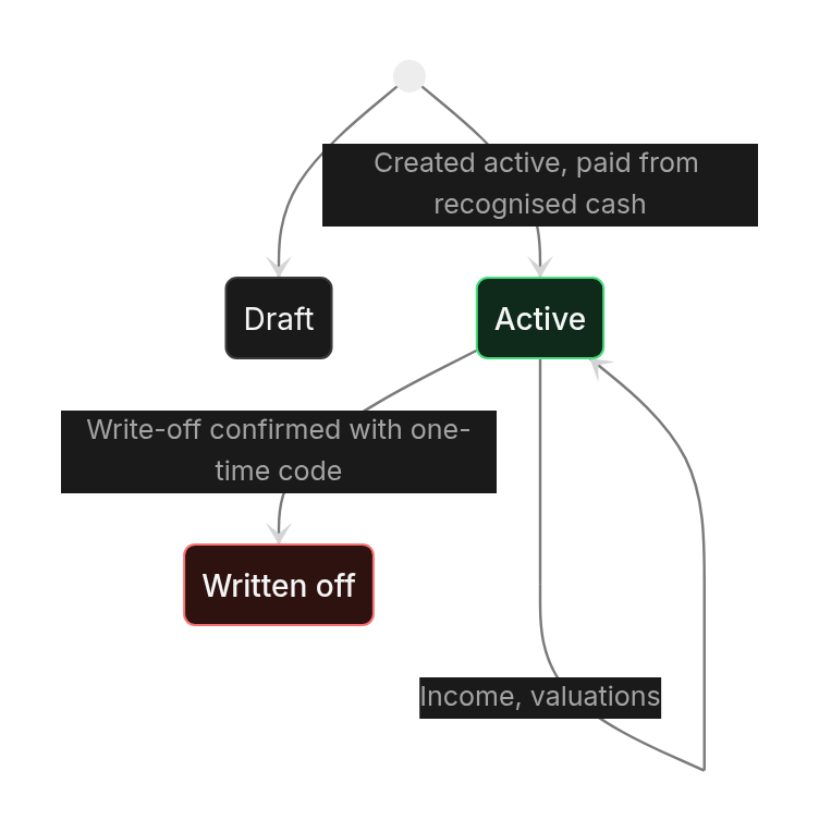 Status diagram: Lifecycles