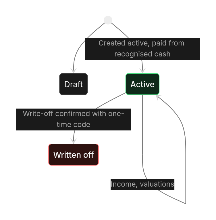 Status diagram: Lifecycles
