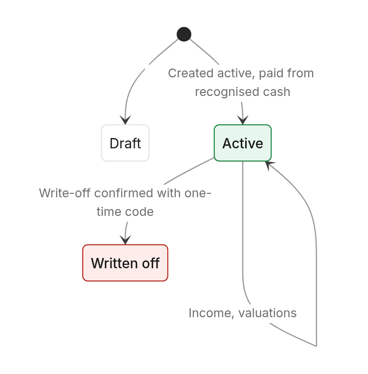 Status diagram: Lifecycles