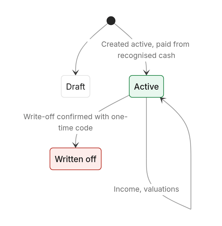 Status diagram: Lifecycles