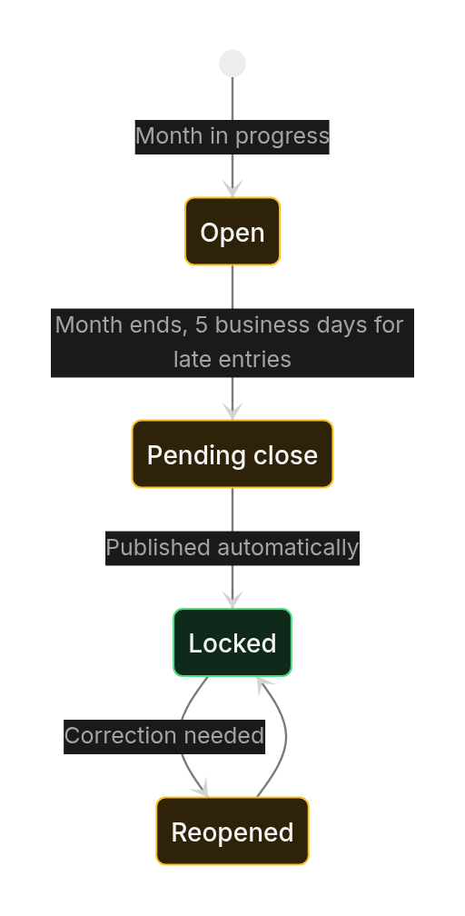 Status diagram: Lifecycles