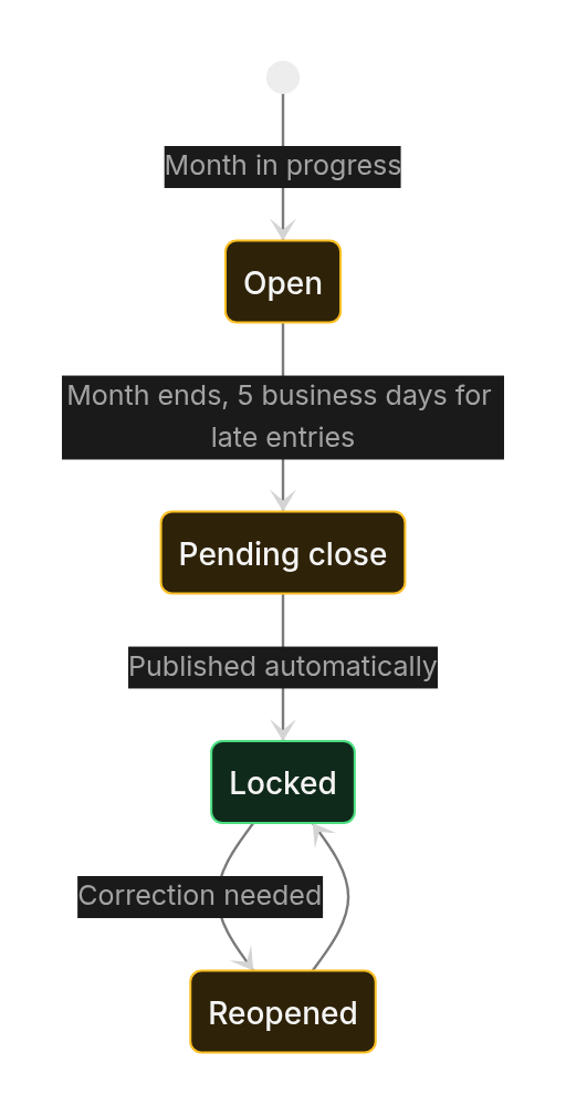 Status diagram: Lifecycles
