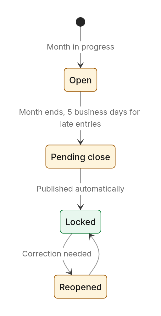 Status diagram: Lifecycles