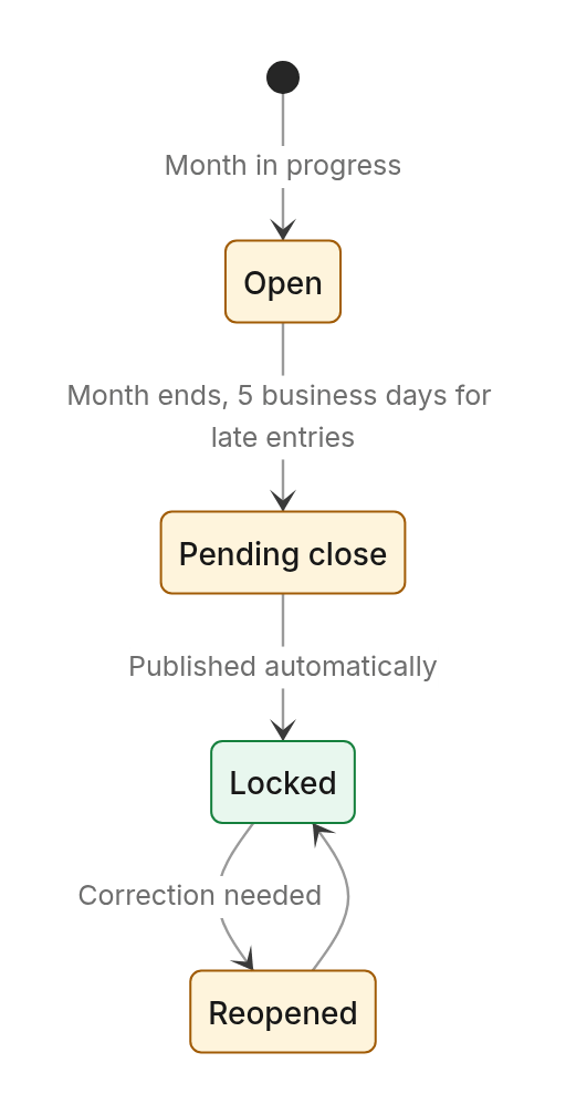 Status diagram: Lifecycles