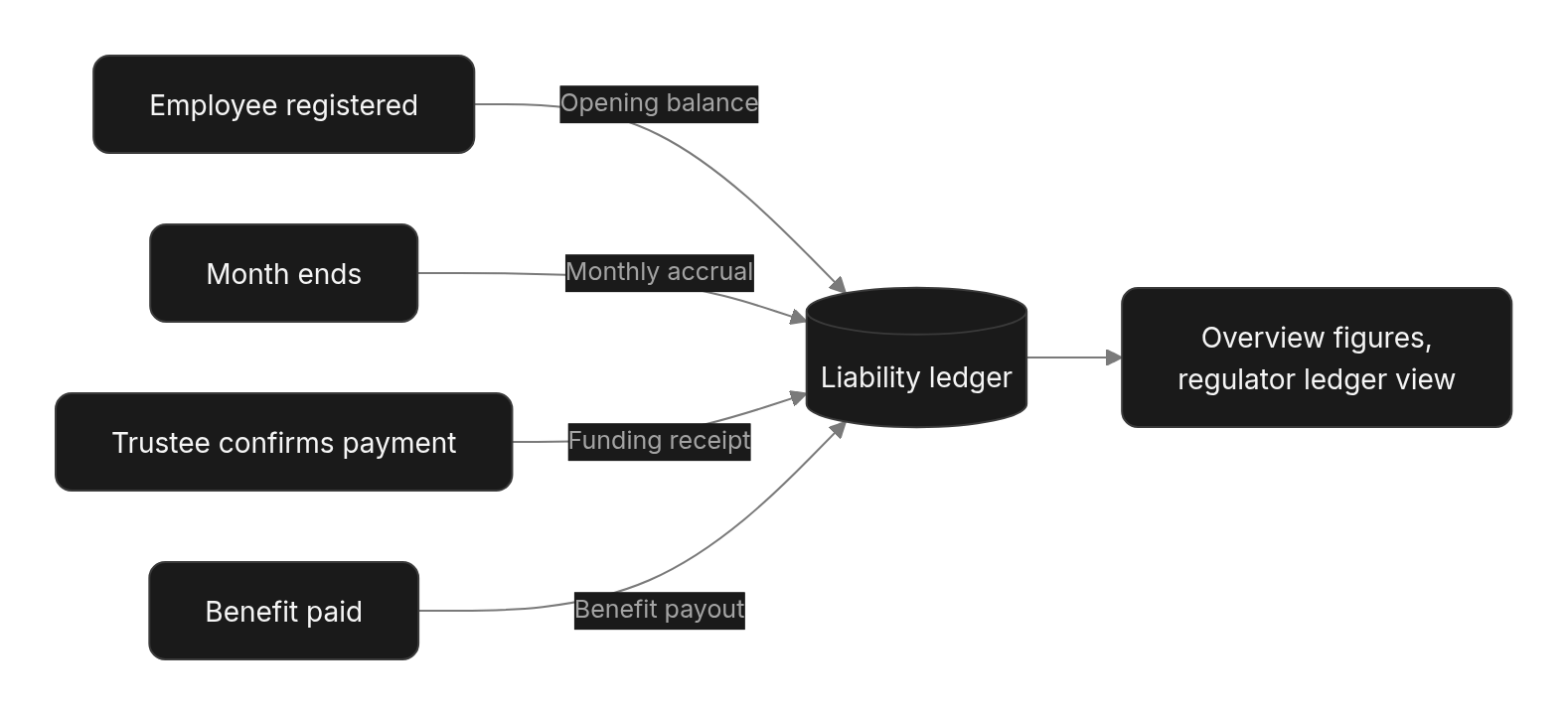 Flow diagram: The ledger