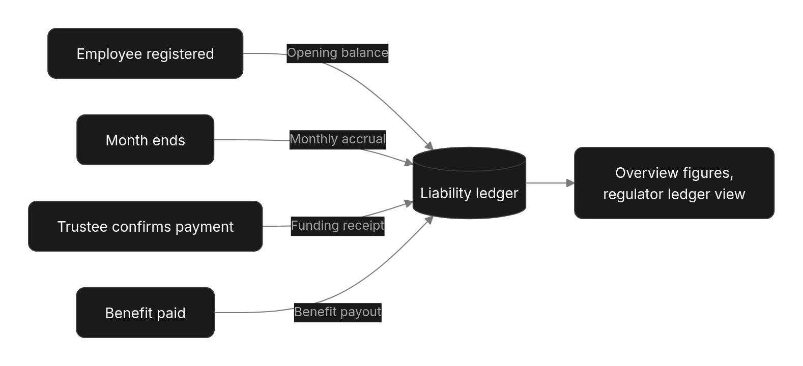 Flow diagram: The ledger
