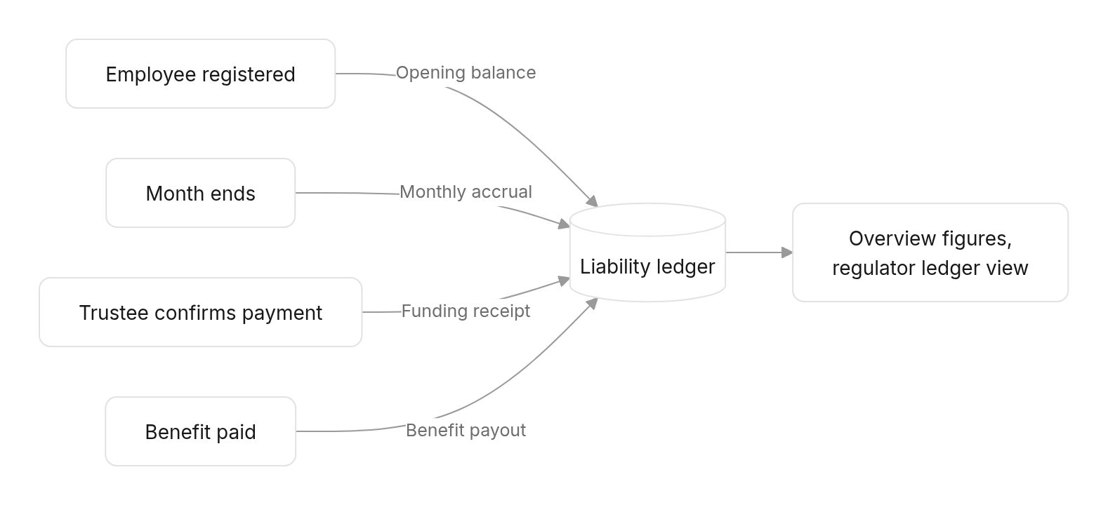 Flow diagram: The ledger