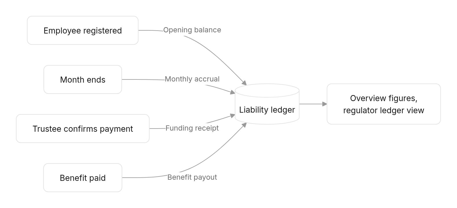 Flow diagram: The ledger