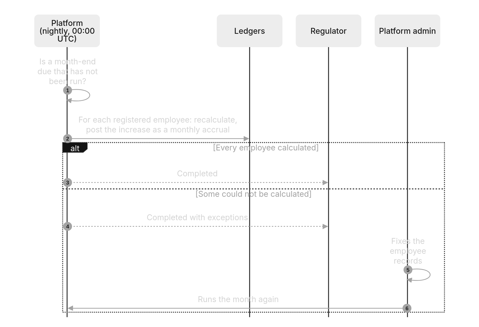 Sequence diagram: The monthly accrual run