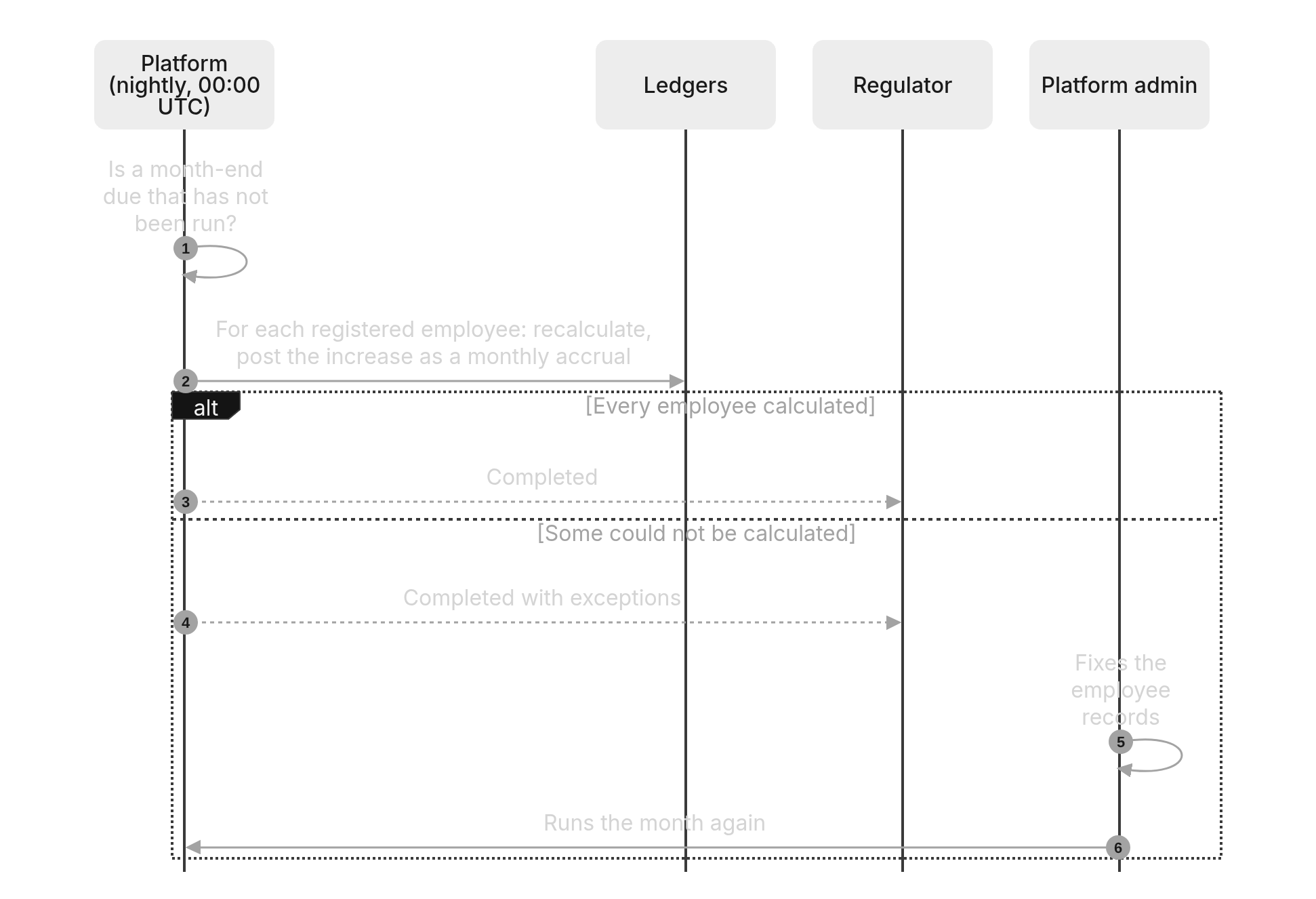 Sequence diagram: The monthly accrual run