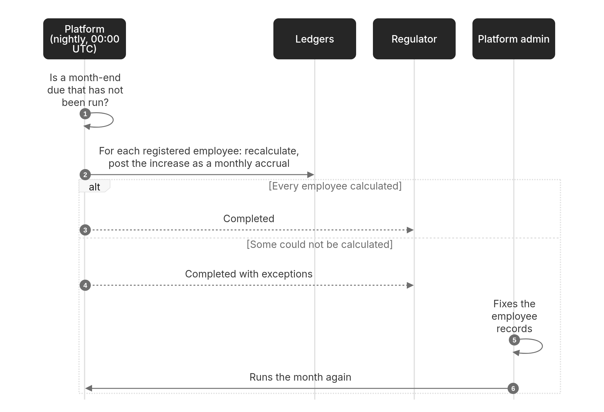 Sequence diagram: The monthly accrual run