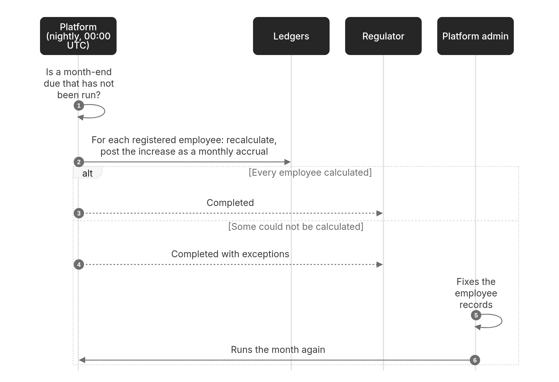 Sequence diagram: The monthly accrual run