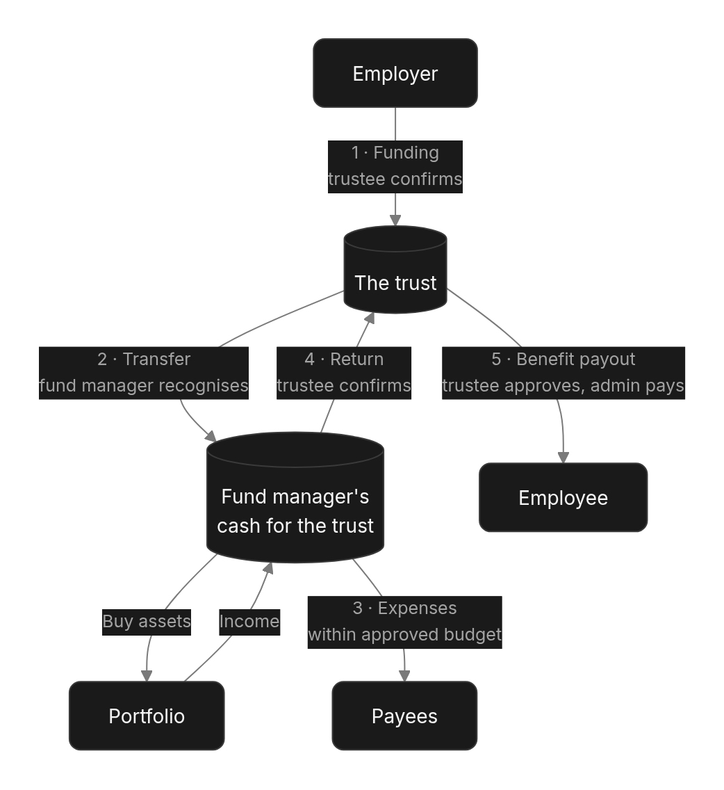 Flow diagram: Two places money sits