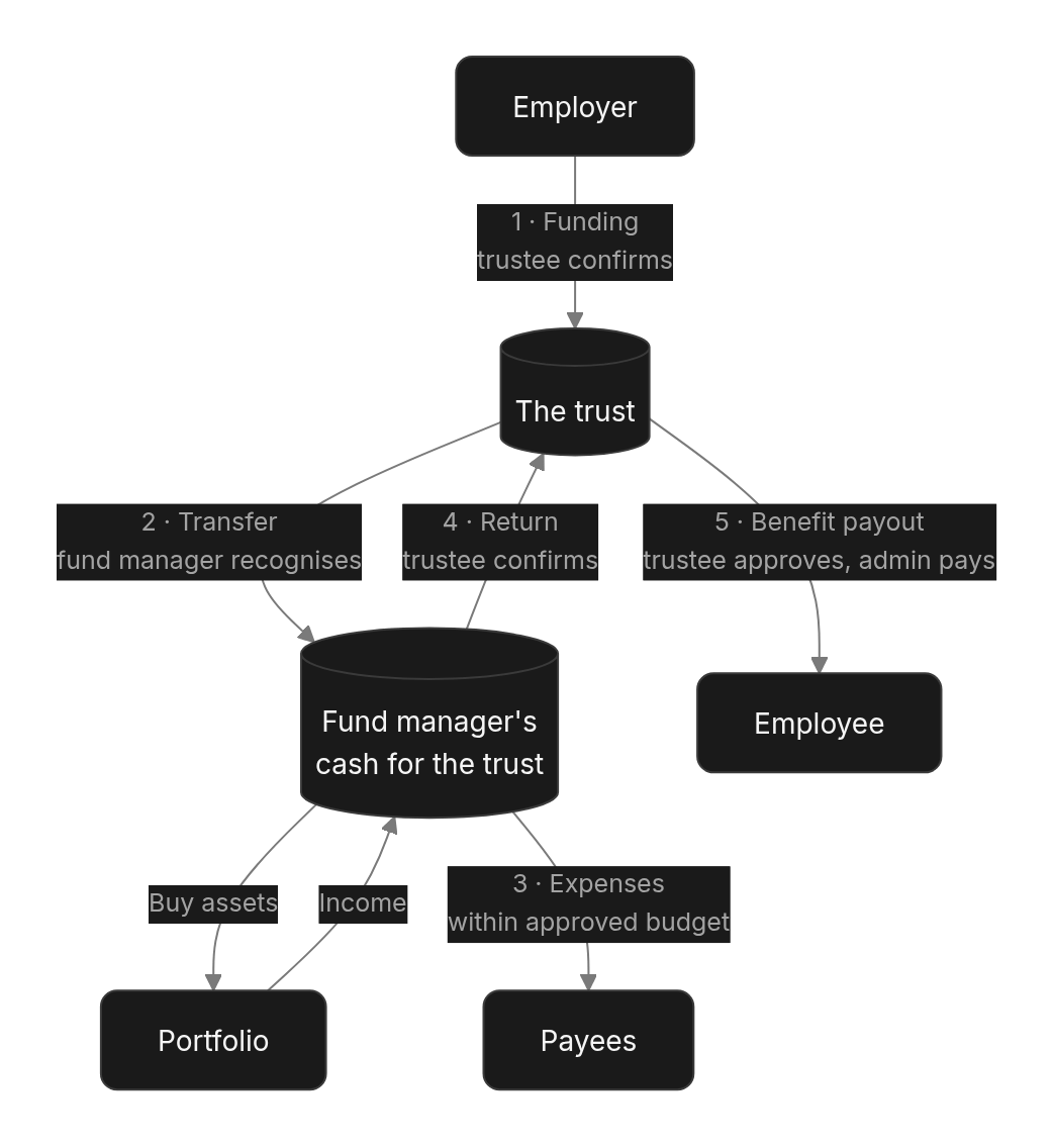 Flow diagram: Two places money sits