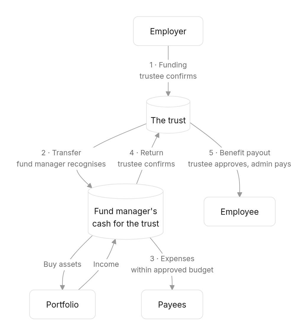 Flow diagram: Two places money sits