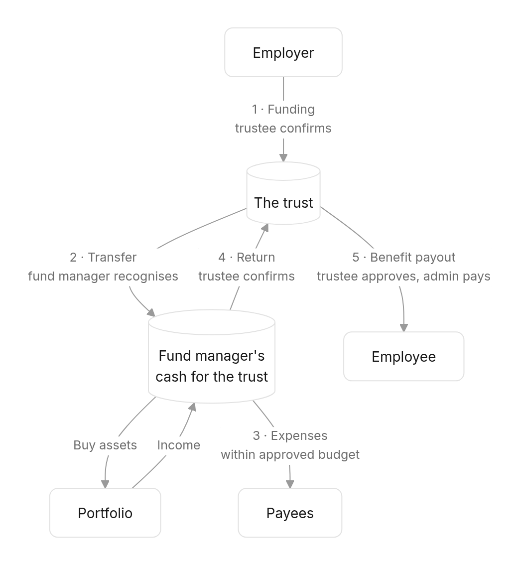Flow diagram: Two places money sits