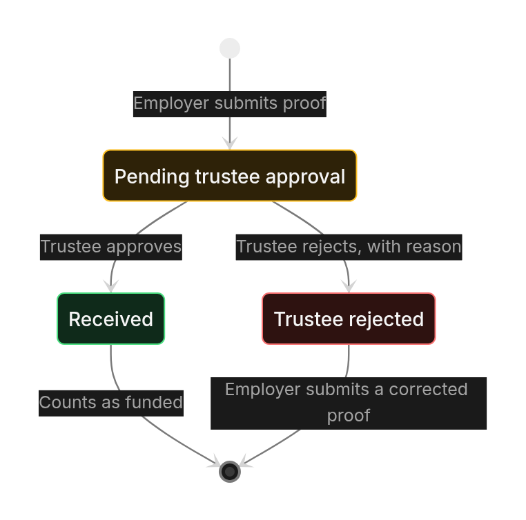 Status diagram: 1. Employer funding: into the trust