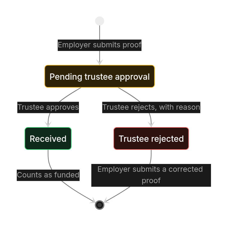 Status diagram: 1. Employer funding: into the trust