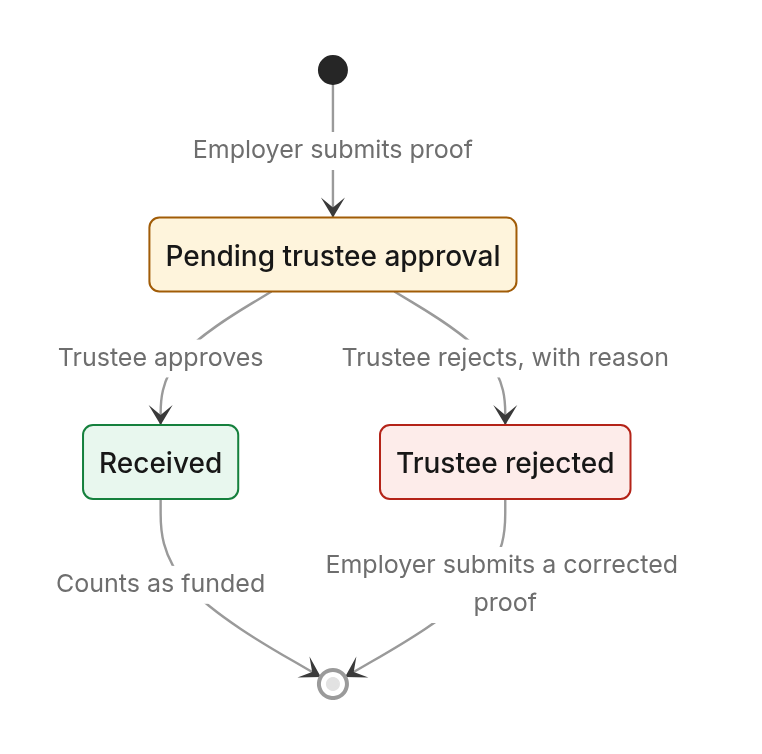 Status diagram: 1. Employer funding: into the trust