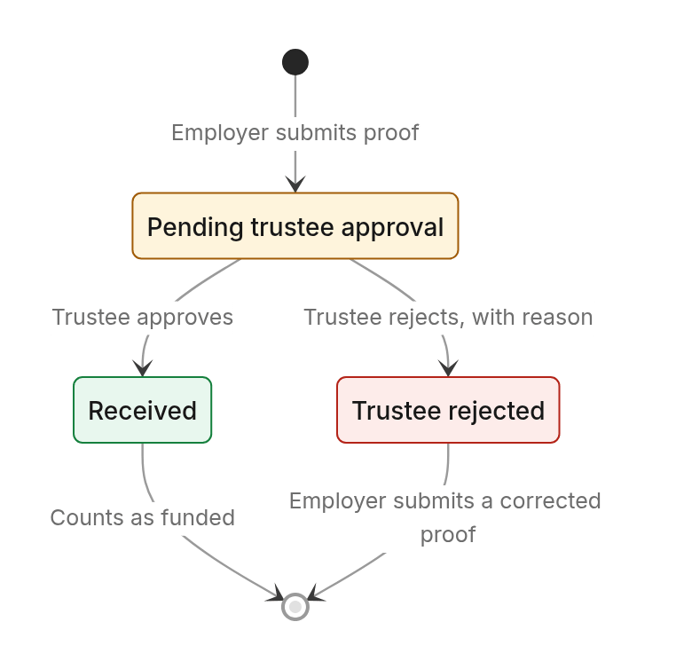 Status diagram: 1. Employer funding: into the trust