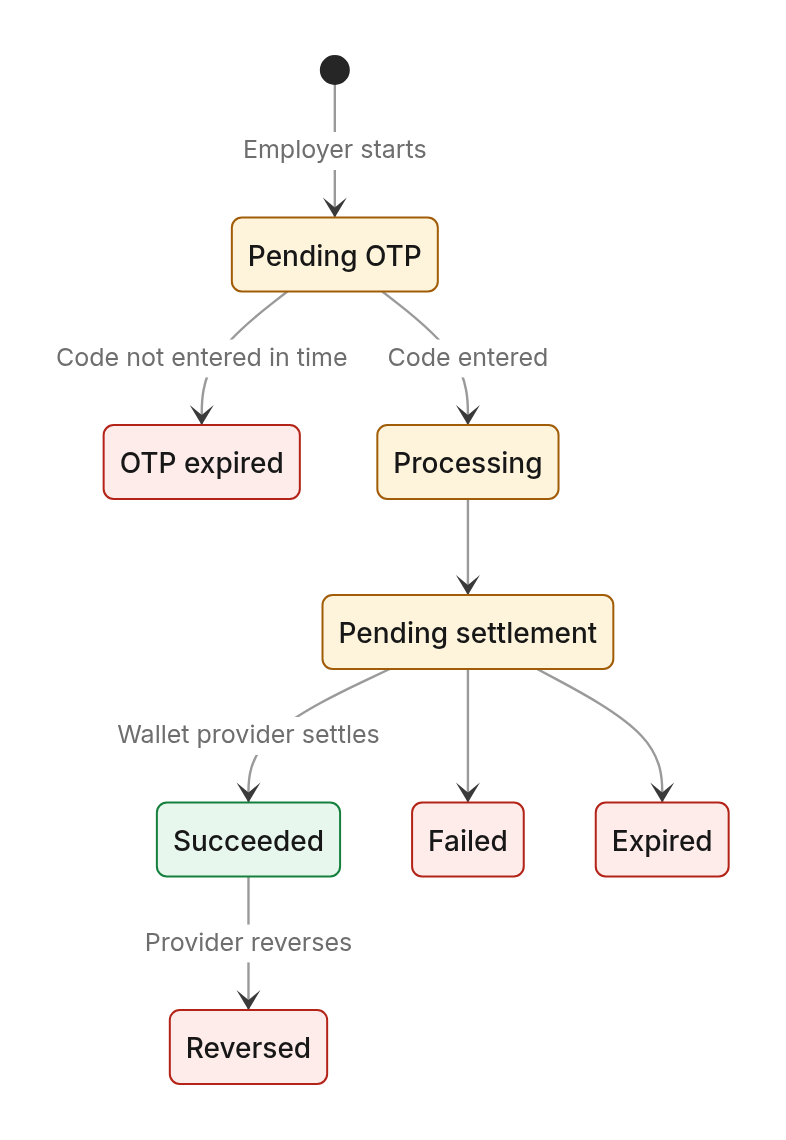 Status diagram: 1. Employer funding: into the trust