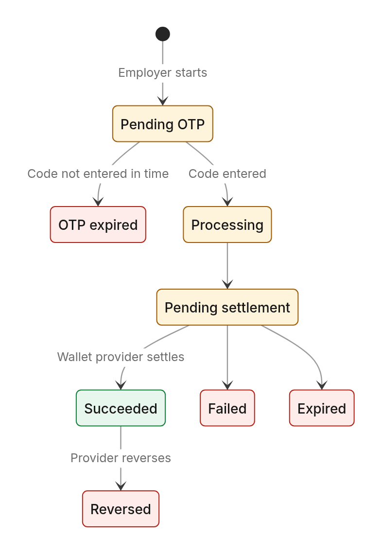 Status diagram: 1. Employer funding: into the trust