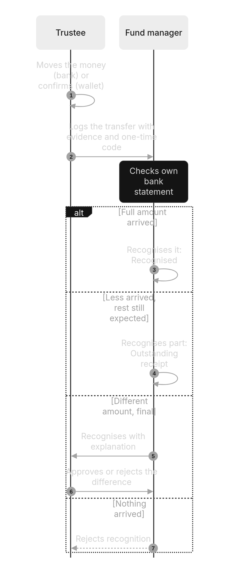 Sequence diagram: 2. Trustee to fund manager