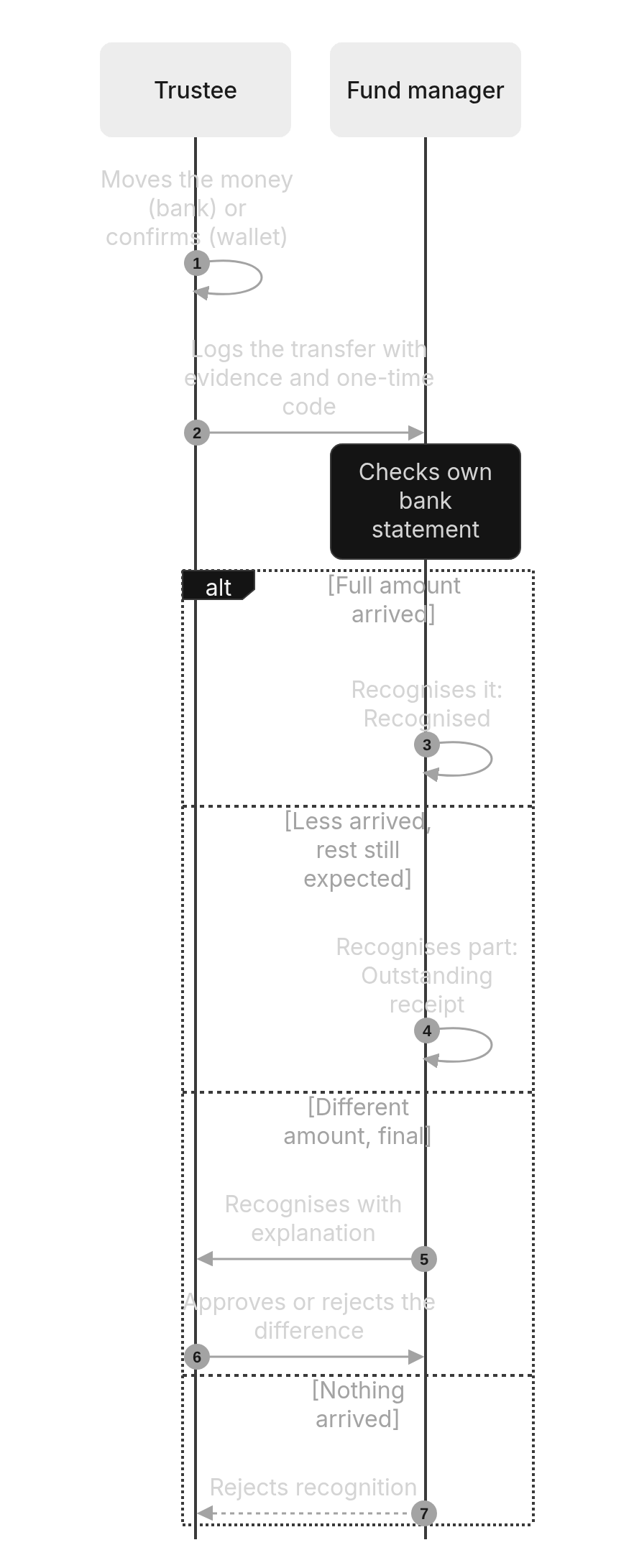 Sequence diagram: 2. Trustee to fund manager