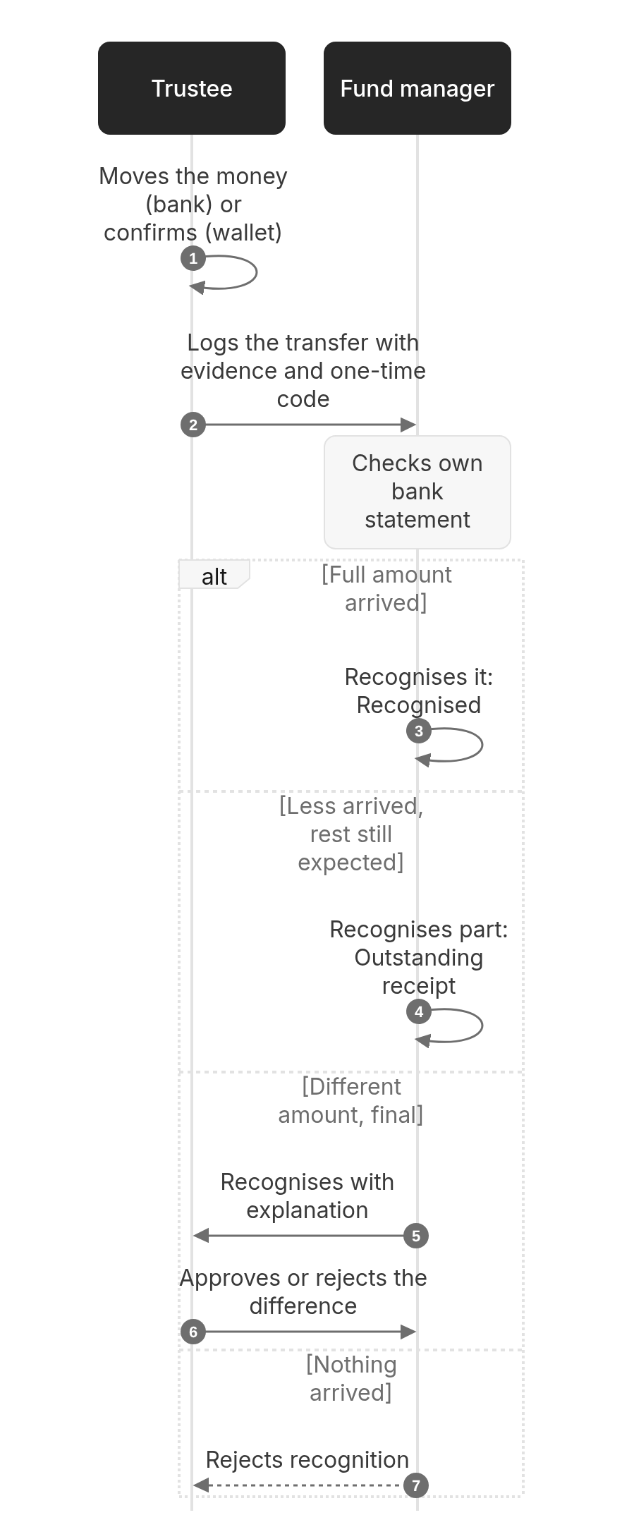 Sequence diagram: 2. Trustee to fund manager