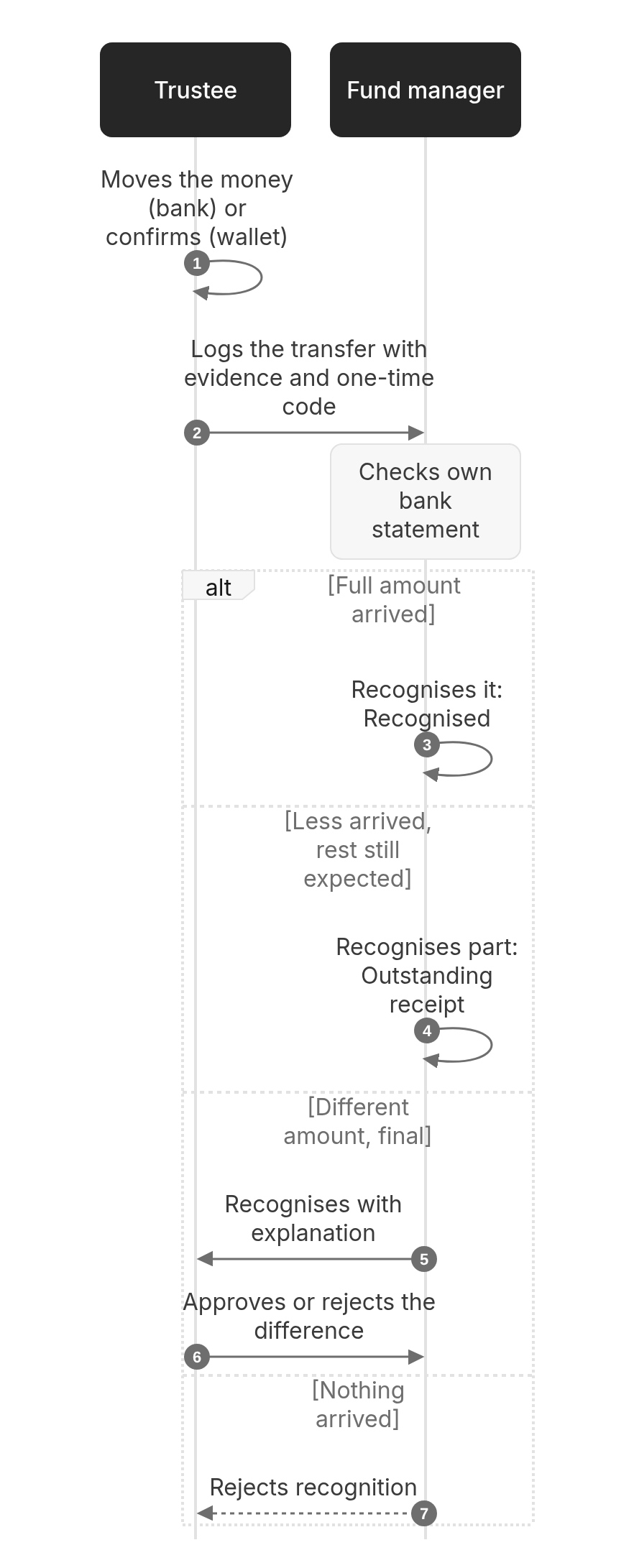Sequence diagram: 2. Trustee to fund manager