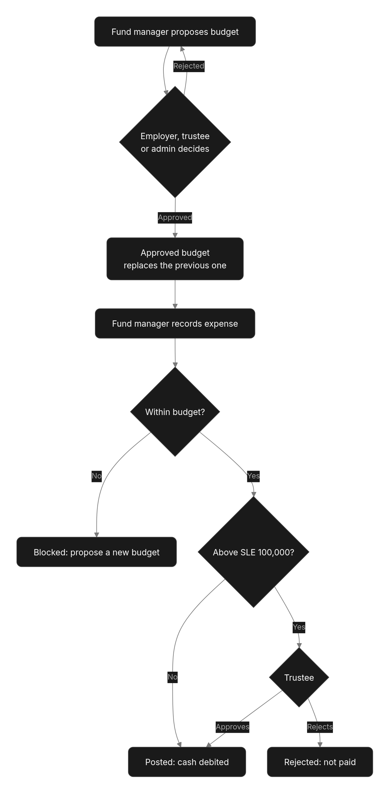 Flow diagram: 3. Expenses and budgets