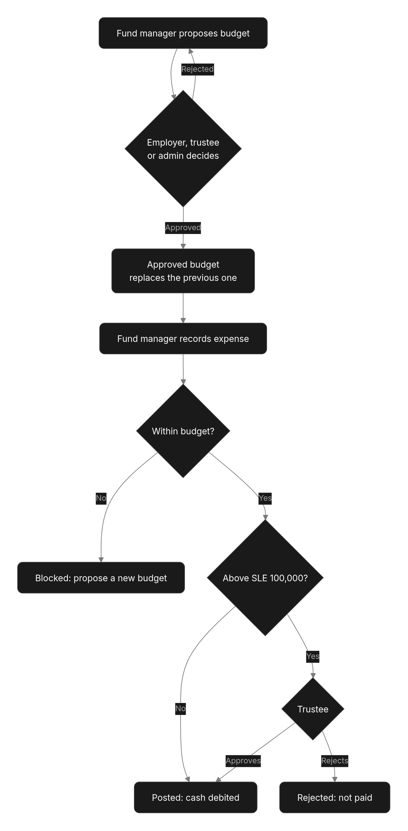Flow diagram: 3. Expenses and budgets