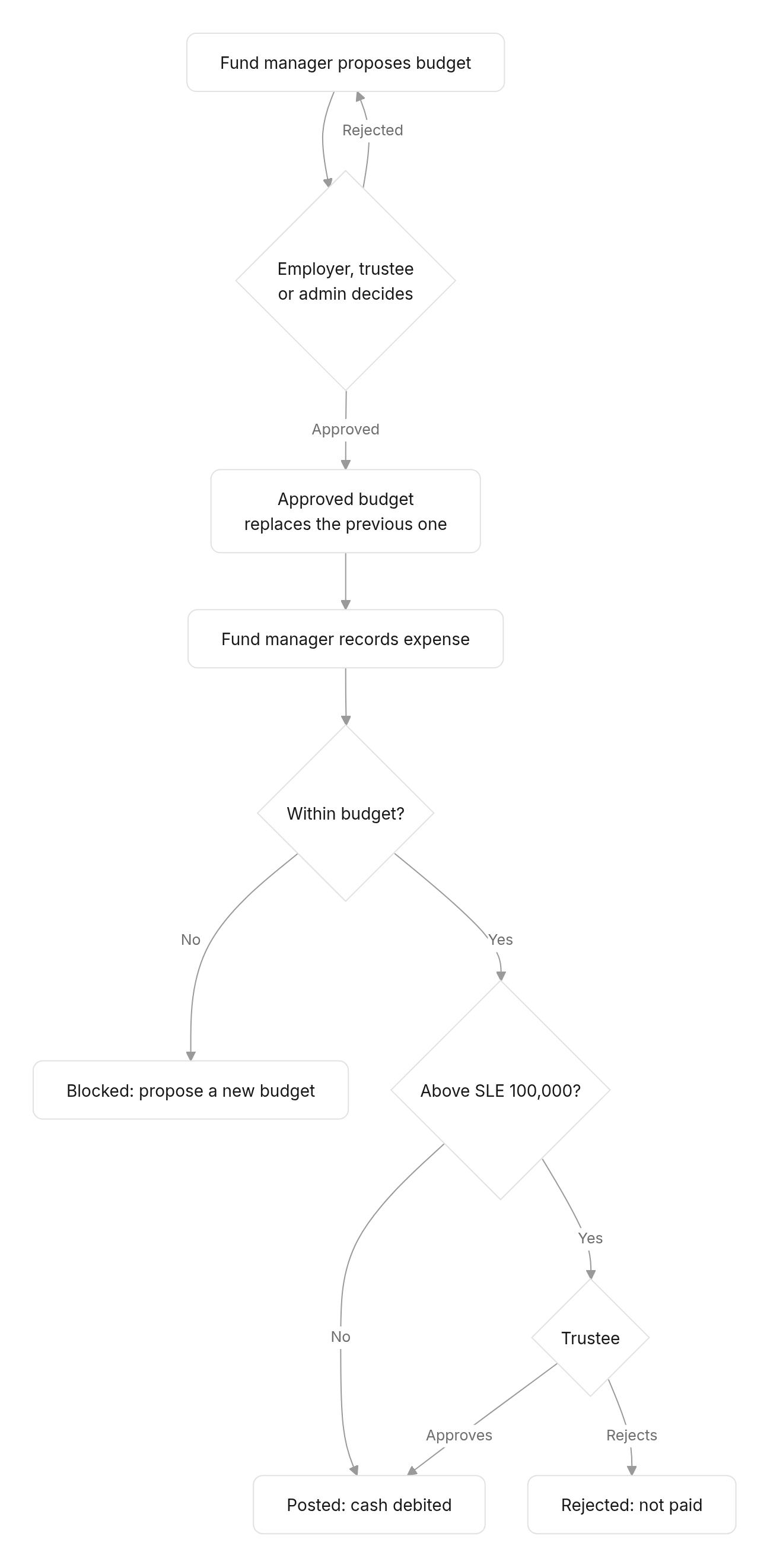 Flow diagram: 3. Expenses and budgets