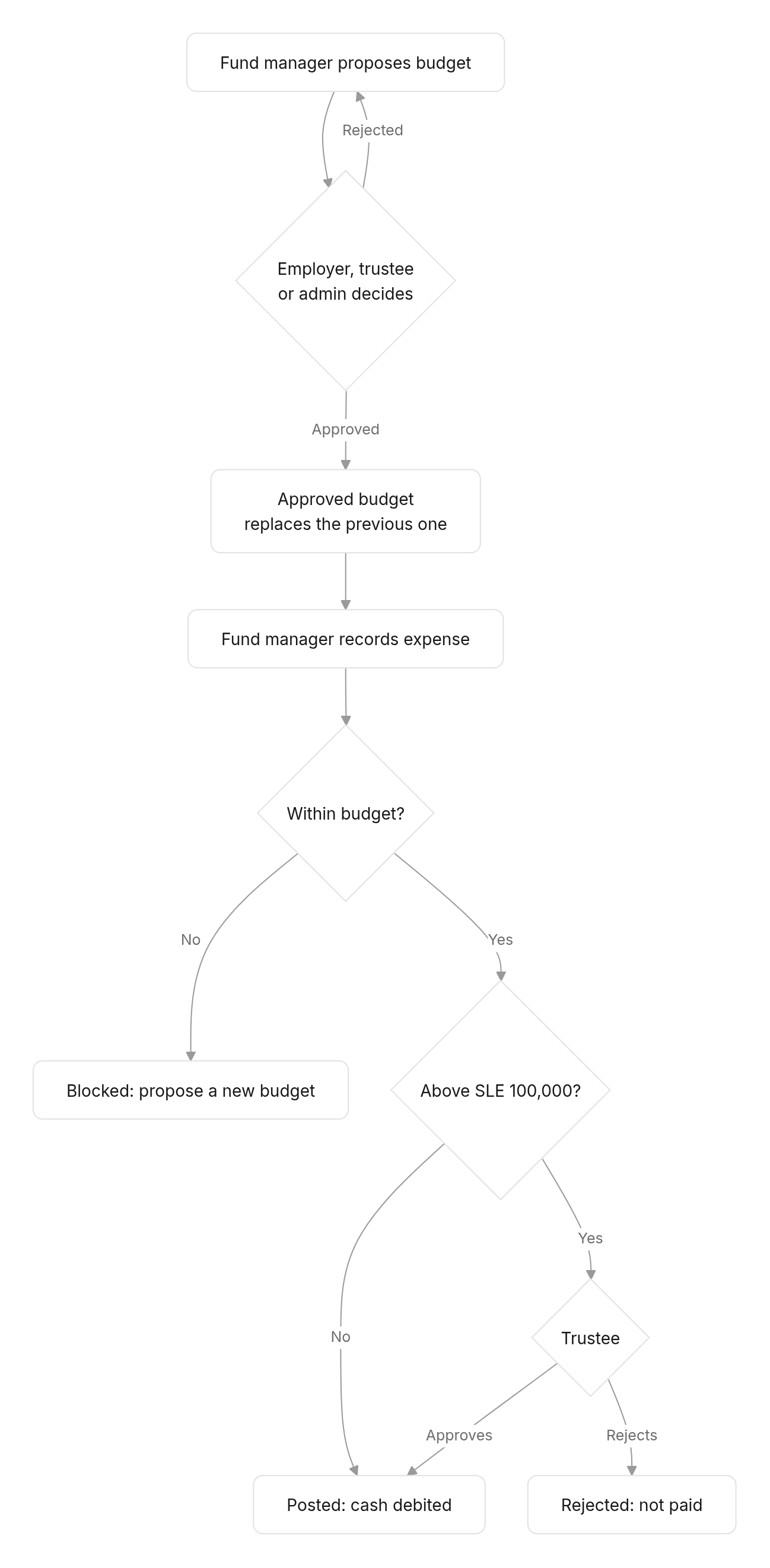 Flow diagram: 3. Expenses and budgets
