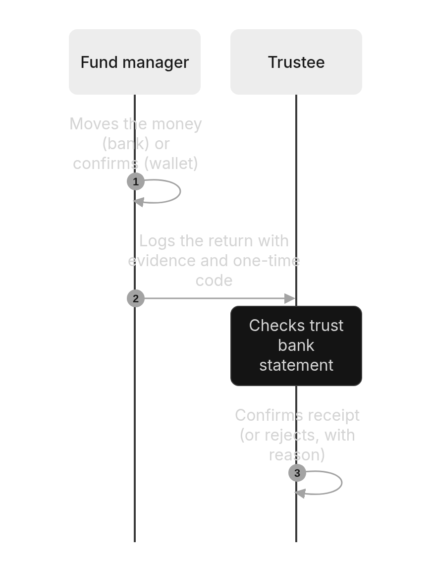 Sequence diagram: 4. Fund manager back to the trust