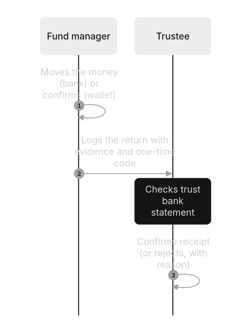 Sequence diagram: 4. Fund manager back to the trust