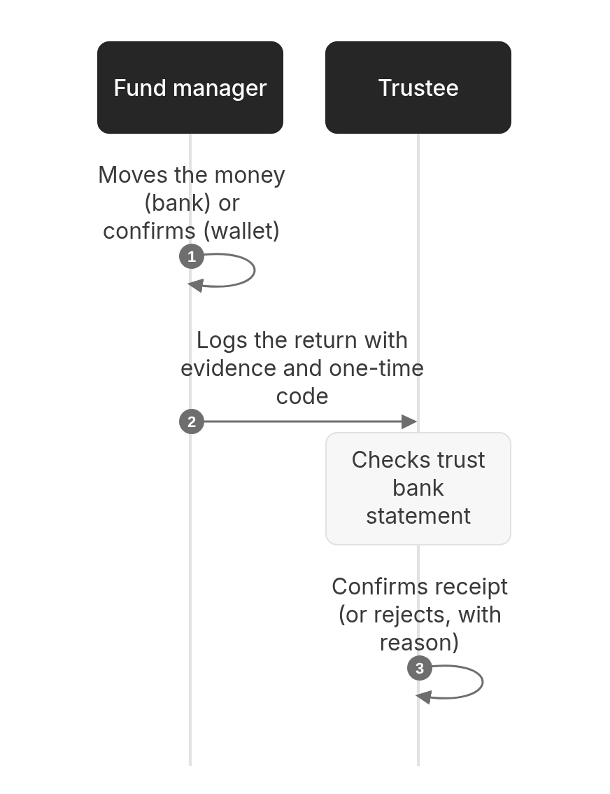 Sequence diagram: 4. Fund manager back to the trust