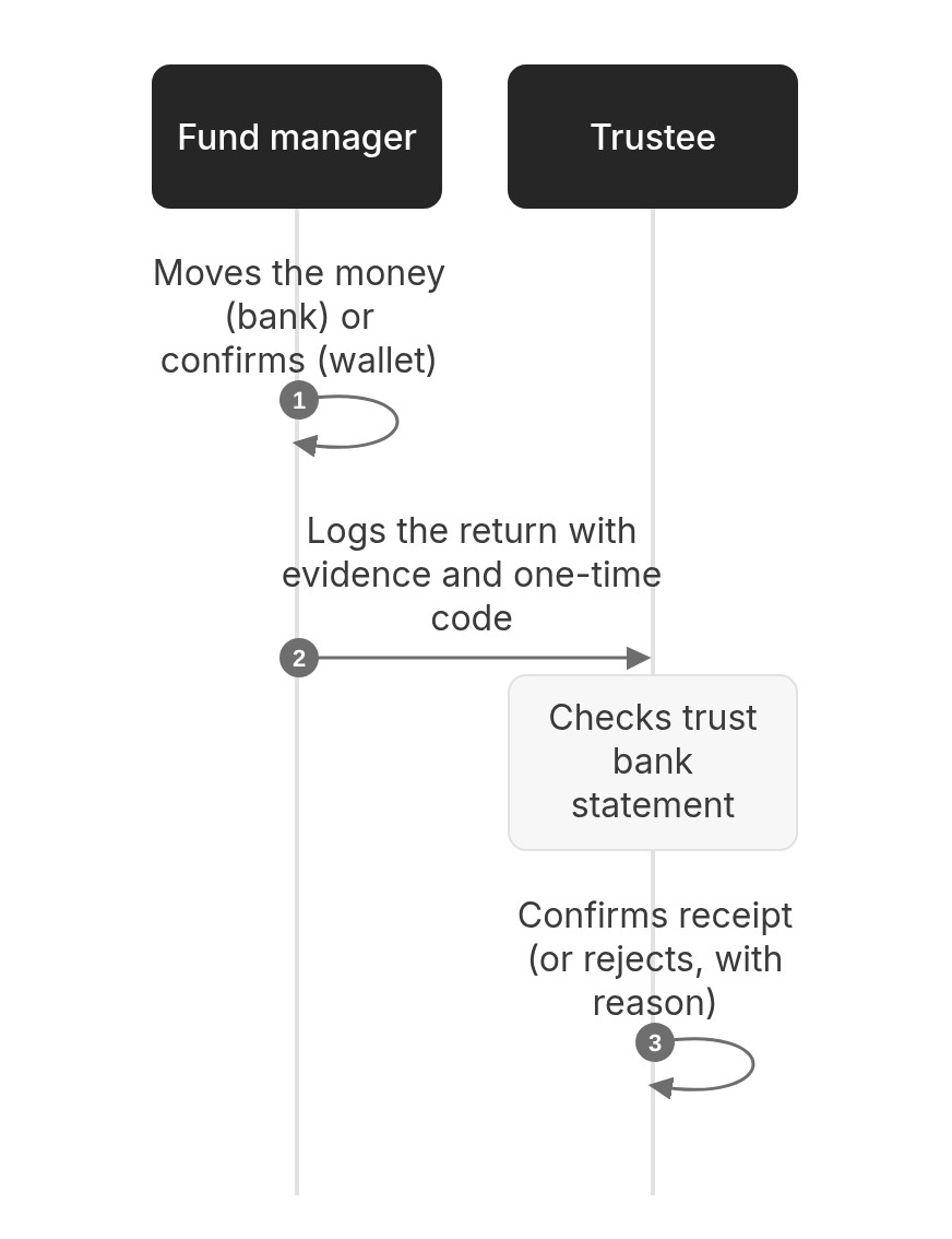 Sequence diagram: 4. Fund manager back to the trust