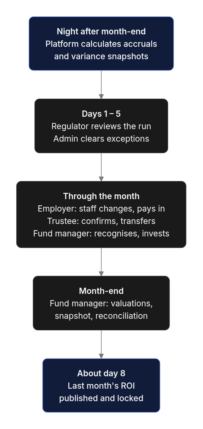 Flow diagram: A month at a glance
