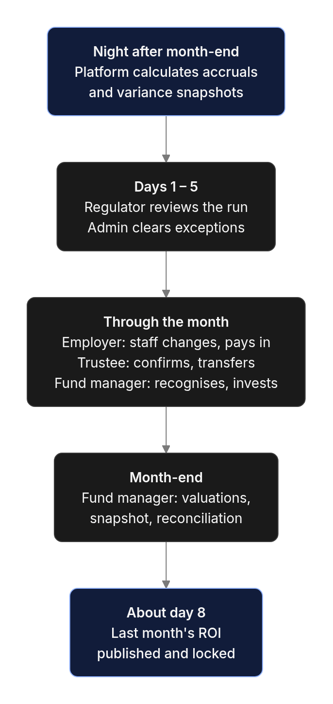 Flow diagram: A month at a glance