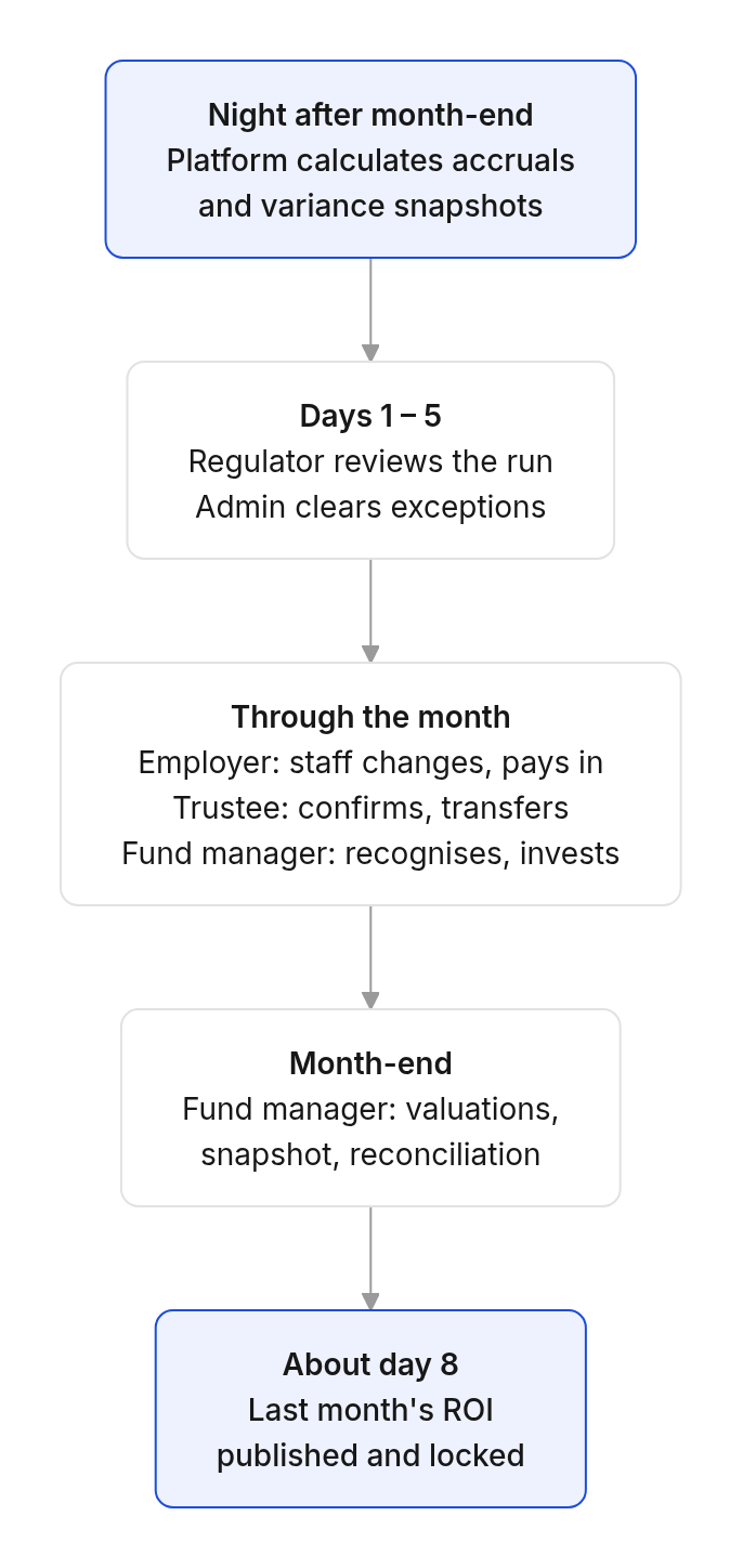 Flow diagram: A month at a glance