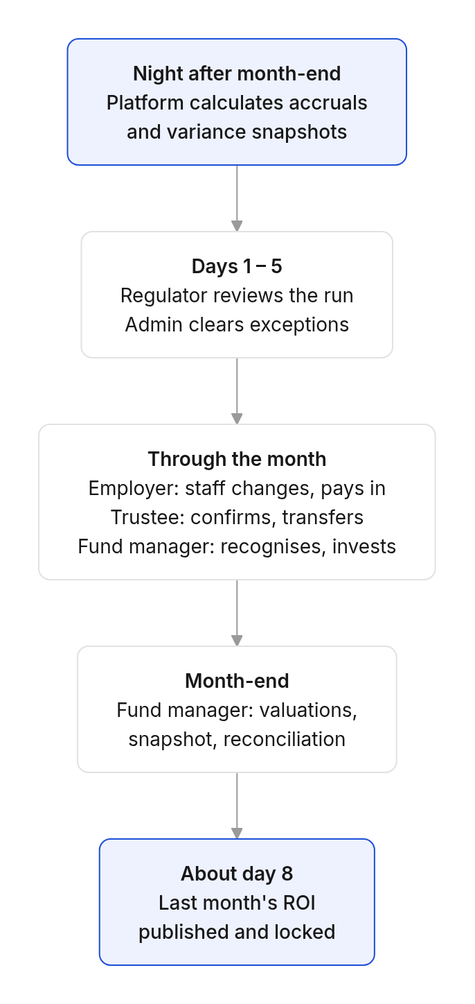 Flow diagram: A month at a glance