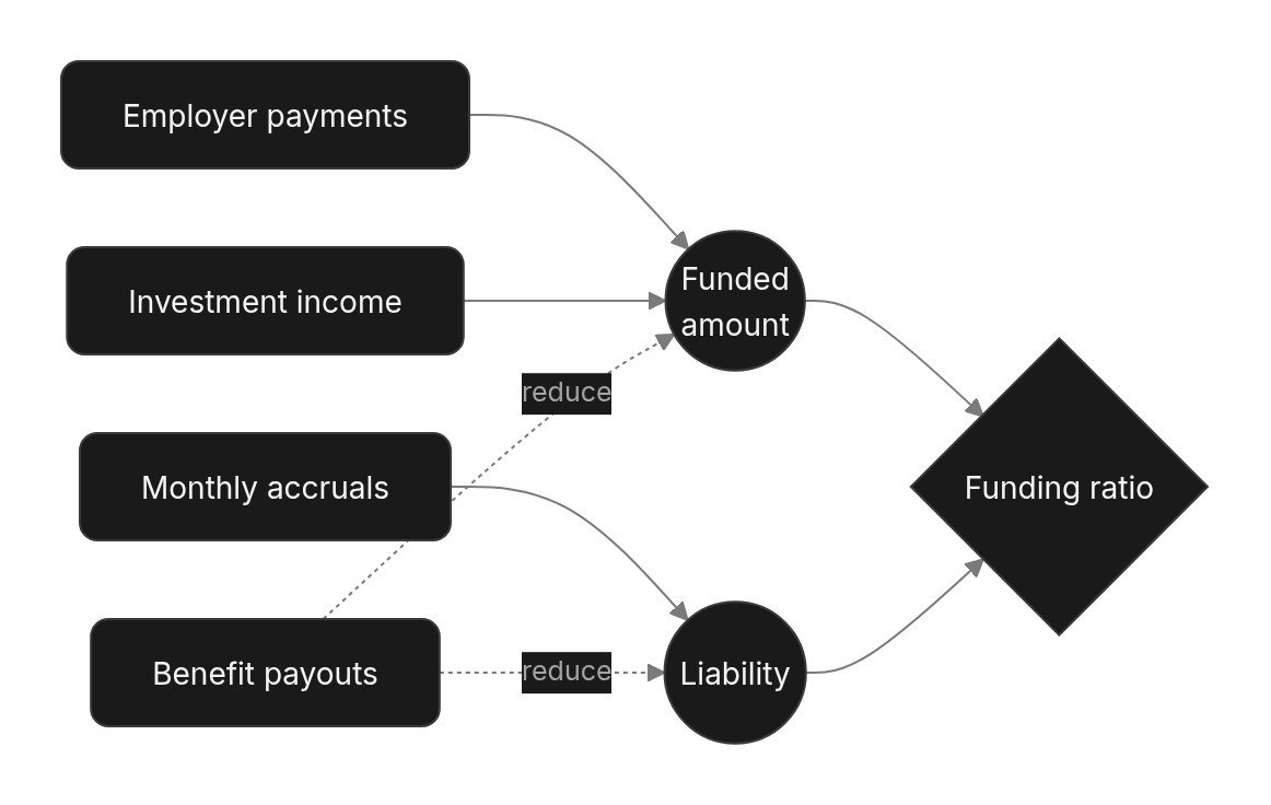 Flow diagram: Keeping the funding ratio healthy